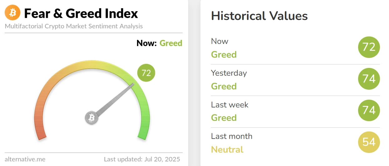 7月20日加密货币恐慌与贪婪指数降至72 市场维持贪婪状态
